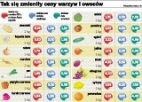 Majątek za zupę warzywną. Rosną ceny warzyw i owoców we Wrocławiu (ZESTAWIENIE)