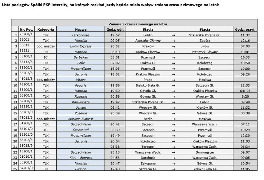 Lista pociągów Spółki PKP Intercity, na których rozkład...