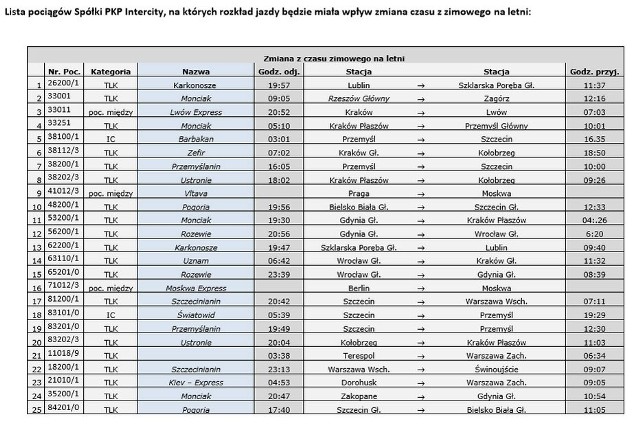 Lista pociągów Spółki PKP Intercity, na których rozkład jazdy będzie miała wpływ zmiana czasu z zimowego na letni: