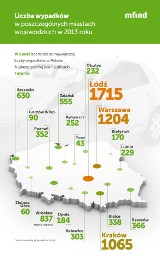 Wypadki drogowe w Polsce. Łódź najniebezpieczniejszym miastem 