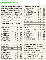 Mecz Podbeskidzie - Lech Poznań. Wynik 0:2. Liderem pozostaje Legia