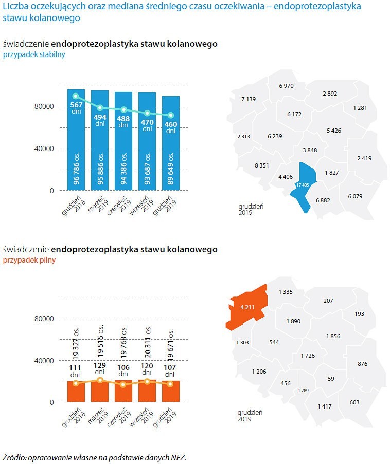 Grafiki NIK odnośnie liczby oczekujących pacjentów