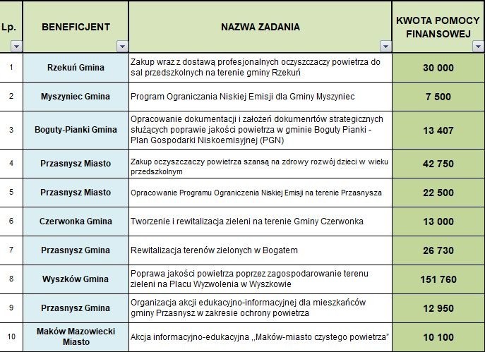 Mazowsze. Pieniądze z województwa na inwestycje ekologiczne. Także dla Ostrołęki oraz miast i gmin regionu