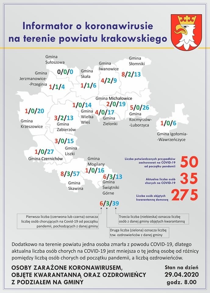 Już 50 osób zakażonych koronawirusem. Przybyli chorzy w gminach Słomniki i Wielka Wieś.  Jest też 14 ozdrowiałych 