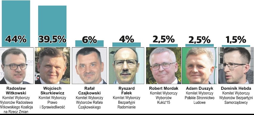 Wybory samorządowe 2018. Sondaż "Echa Dnia" na prezydenta Radomia. Radosław Witkowski wygrywa