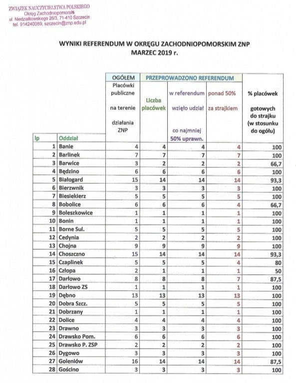 Rodzice, dyrektorzy i urzędnicy muszą być gotowi na strajk nauczycieli