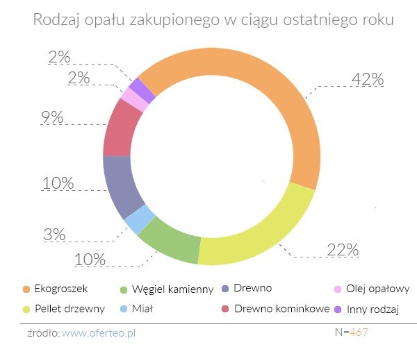 Jak ogrzewamy swoje domy i mieszkania