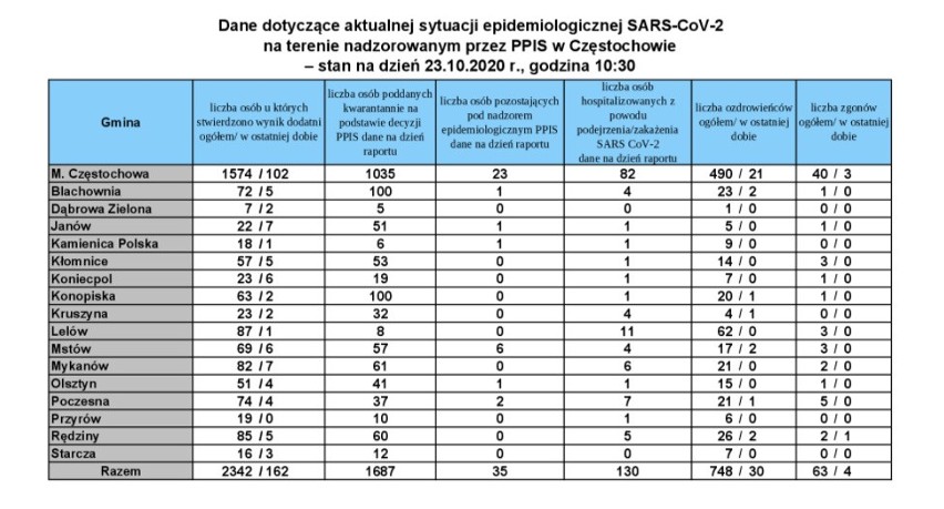 Dramatyczny rekord zakażeń koronawirusem: 13 632 w całej Polsce, w województwie śląskim 1305      