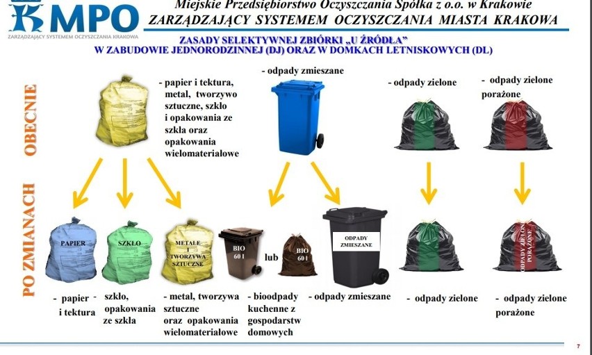 Kraków. Od 1 kwietnia nowe zasady zbiórki odpadów. Będzie więcej pojemników [PREZENTACJA]