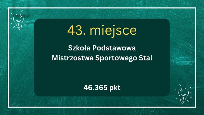 Najlepsze szkoły podstawowe w Rzeszowie 2024. Najnowszy ranking portalu WaszaEdukacja.pl