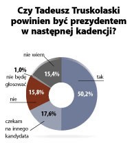 Truskolaski  - prezydent na czwórkę