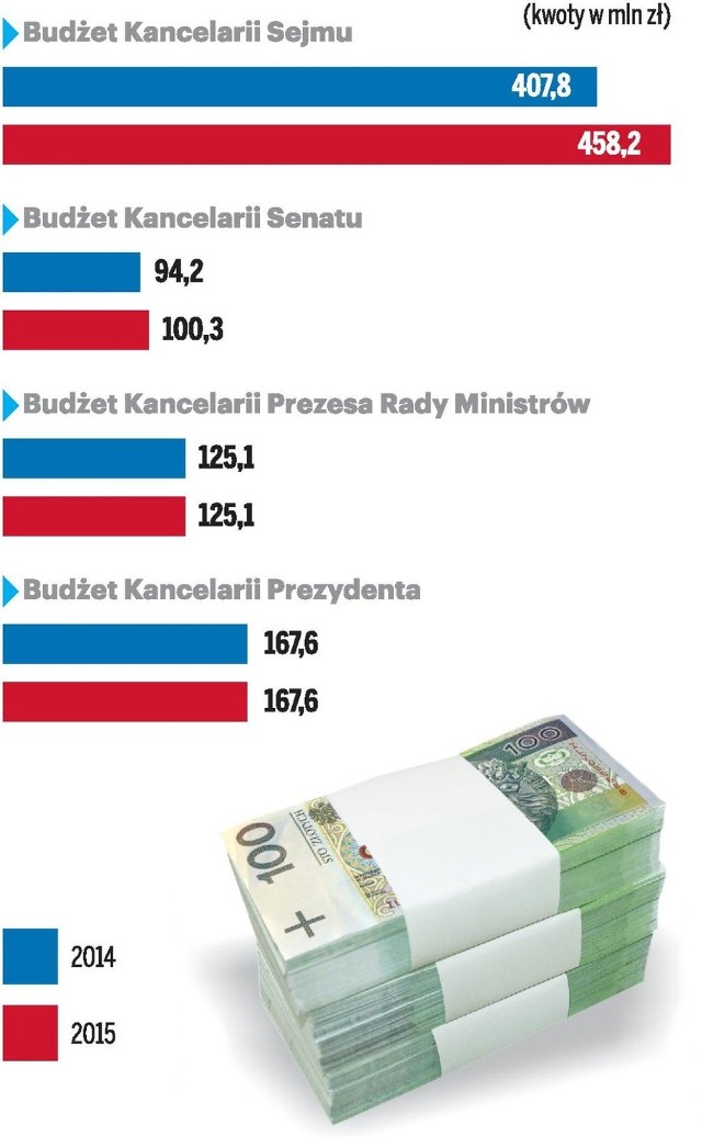 850 milionów złotych zapłacą polscy podatnicy w tym roku za utrzymanie parlamentu, Rady Ministrów i Pałacu Prezydenckiego
