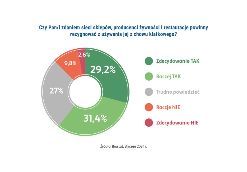 Tylko 22,3% kur w woj. lubelskim nie jest hodowanych w klatkach. 63% respondentów za całkowitym zakazem