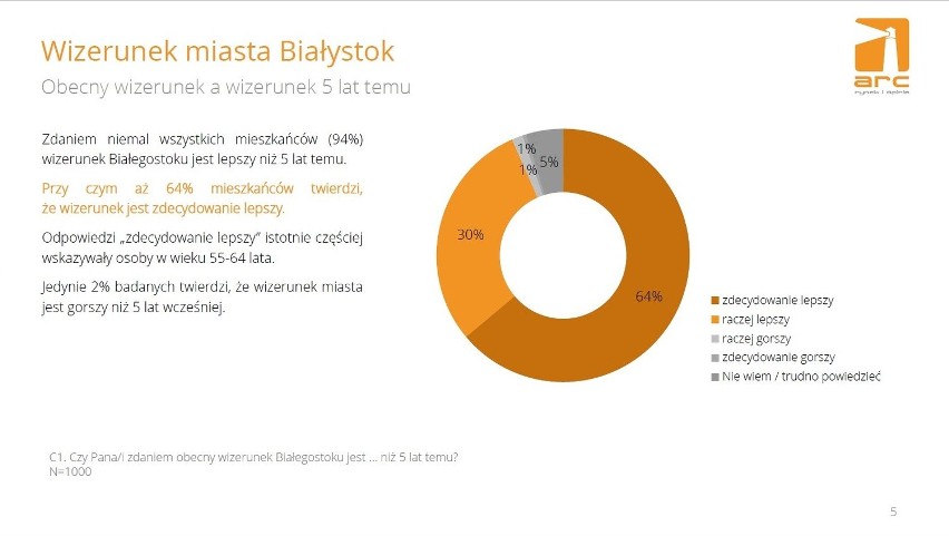 Badanie opinii mieszkańców Białegostoku