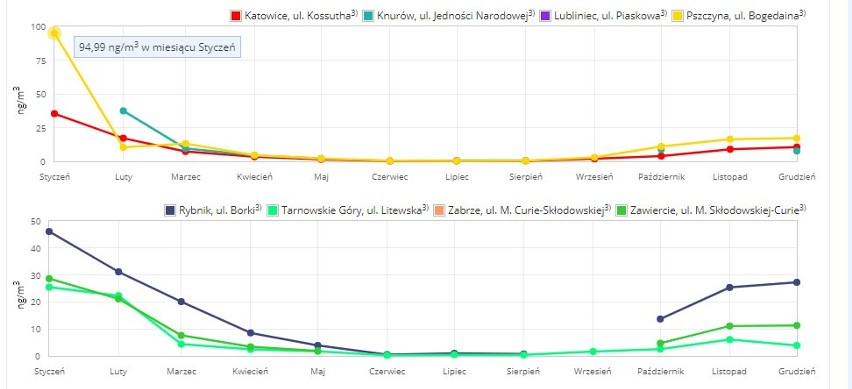 Roczne zmiany stężenia benzopirenu w woj. śląskim w 2017 wg...