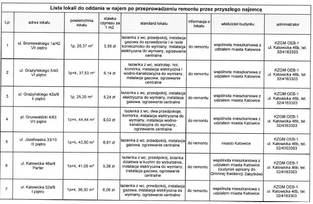 Mieszkanie za remont w Katowicach, to okazja aby tanio wynająć mieszkanie z miasta.Program „Mieszkanie za remont” katowicki magistrat realizuje od 2016 roku. To okazja, aby wynająć od miasta mieszkanie w bardzo niskiej cenie, ale warunkiem jest przeprowadzenie jego remontu na koszt najemcy.- W bieżącej edycji programu jest do wyboru aż 50 mieszkań, m.in. przy ulicach: Broniewskiego, Grażyńskiego, Katowickiej, Sokolskiej, Francuskiej, Kochanowskiego, Plebiscytowej, Żwirki i Wigury  – mówi Ewa Lipka, rzecznik prasowy urzędu miasta.Kolejne mieszkania znajdują się przy Józefowskiej, placu Grunwaldzkim, ul. Misjonarzy Oblatów, 11 Listopada, Obrońców Westerplatte, Pogodnej, 1 Maja, Kozielskiej, Andrzeja, Kilińskiego, Krzywej, Kościuszki, Poniatowskiego, Reymonta, Plebiscytowej, Skalnej, Skłodowskiej, Małachowskiego, Kołobrzeskiej, Gliwickiej, czy Marcina.