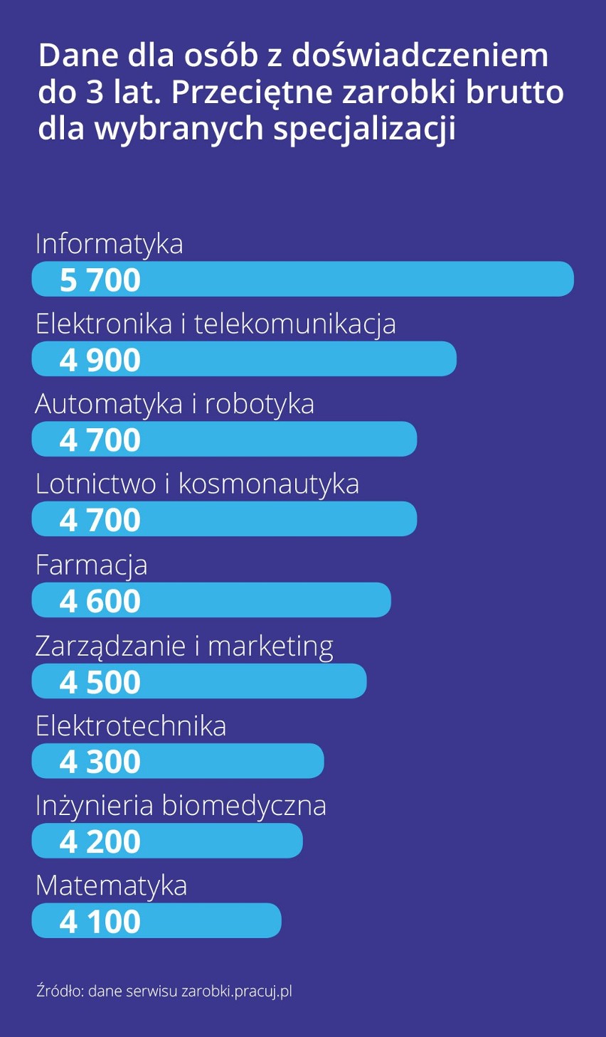 Okazuje się, że już samo ukończenie studiów wyższych ma...