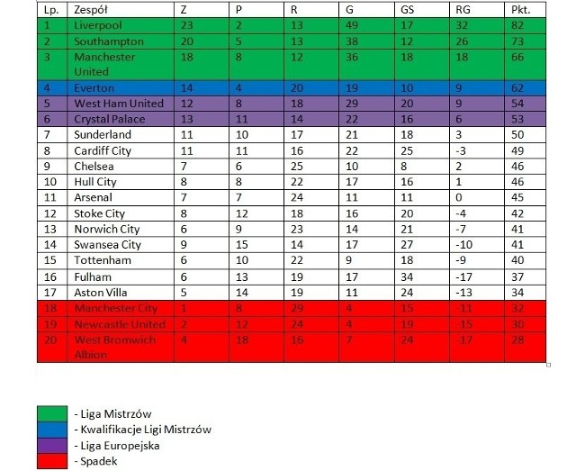 Jak wyglądałaby Premier League jeżeli uwzględnilibyśmy tylko gole Anglików?  Sensacyjne rozstrzygnięcia! | Gol24