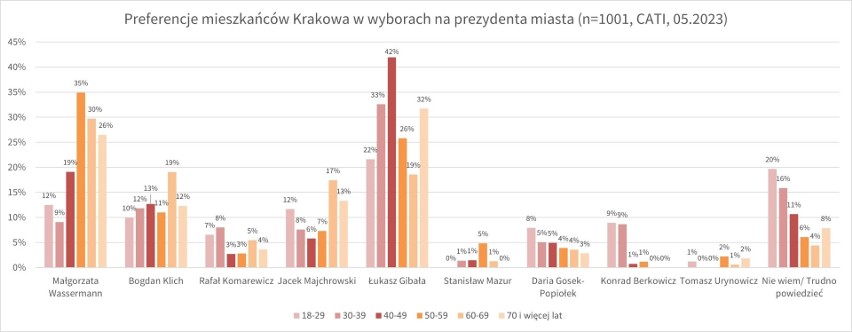 Kraków chce zmiany prezydenta? Mamy wyniki badań preferencji wyborczych. Zdecydować mogą głosy młodych wyborców