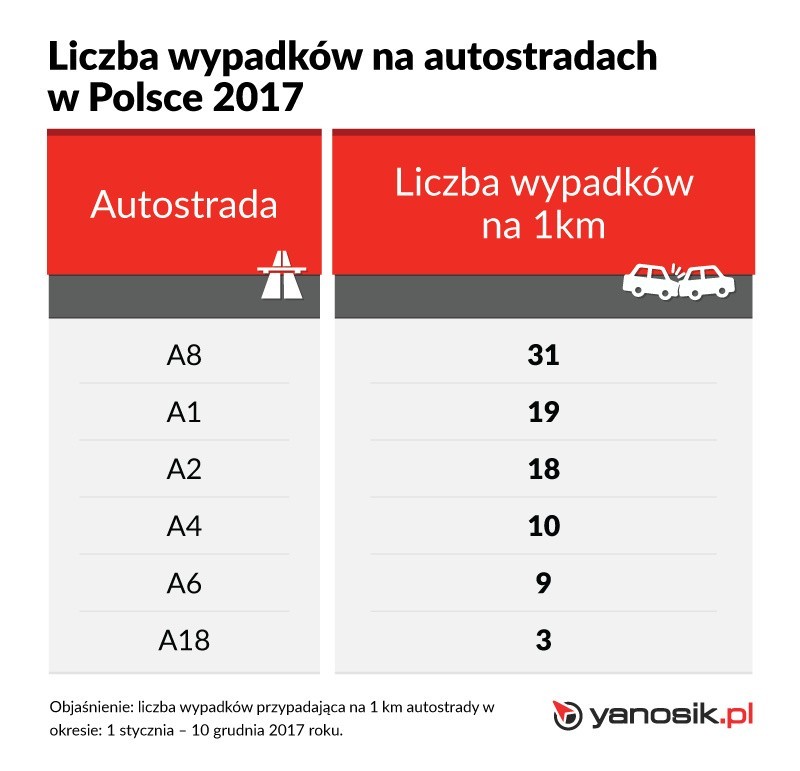 Pod Wrocławiem mamy najbardziej niebezpieczną autostradę w Polsce [RAPORT]