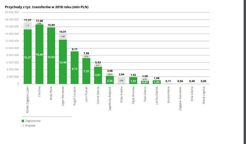 Korona na 12 miejscu pod względem przychodów w ekstraklasie. Ciekawy raport Deloitte 