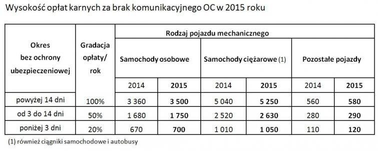 Wysokość kary za brak polisy OC w 2014 i 2015 r.