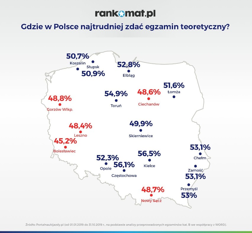 Ostrołęka. Ranking zdawalności Wojewódzkich Ośrodków Ruchu Drogowego. Ostrołęka w ściśłej czołówce w kraju. 28.05.2020