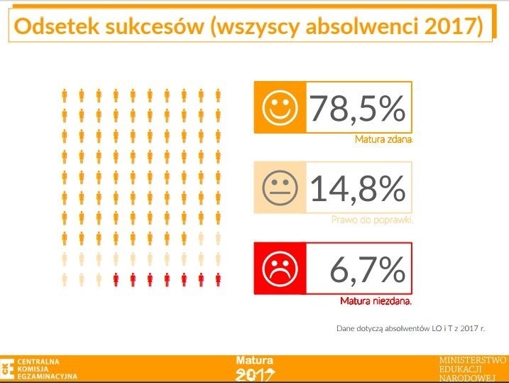 Wyniki matury 2017: nie zdał co piąty maturzysta