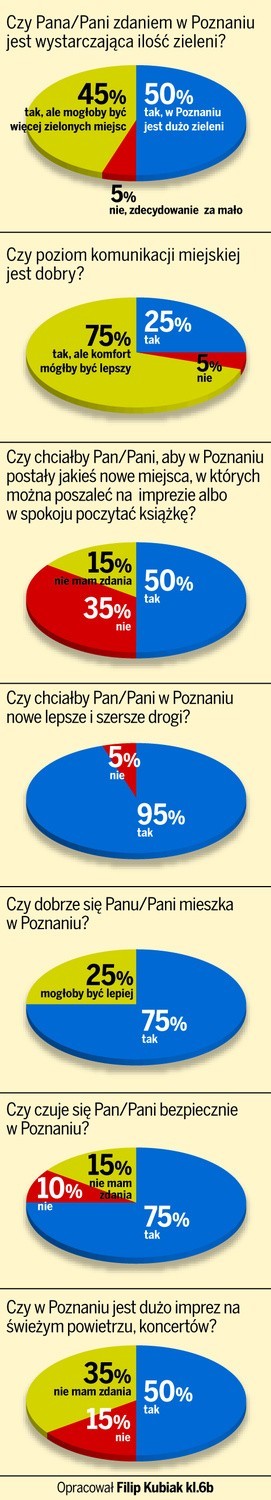 Dzień Dziecka z Głosem Wielkopolskim: Miasto oczami poznaniaków. Sonda