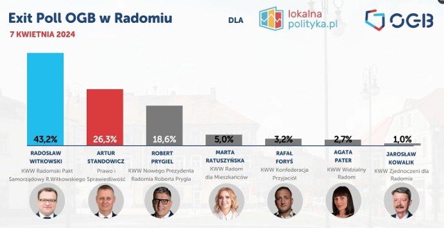Wyniki sondażowe wyborów prezydenta Radomia na podstawie badania exit poll.