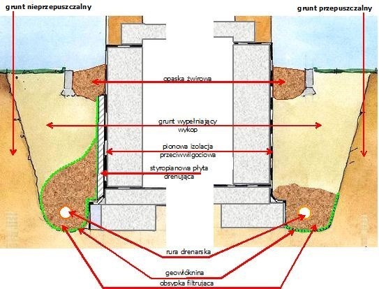 Drenaż opaskowy domu: zastosowanie i sposób działania