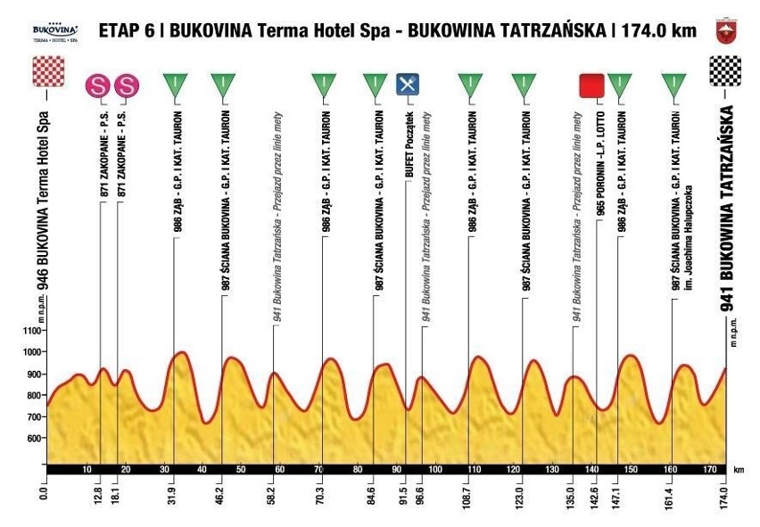 Tour de Pologne 2014 ETAP 6. Bukowina Tatrzańska