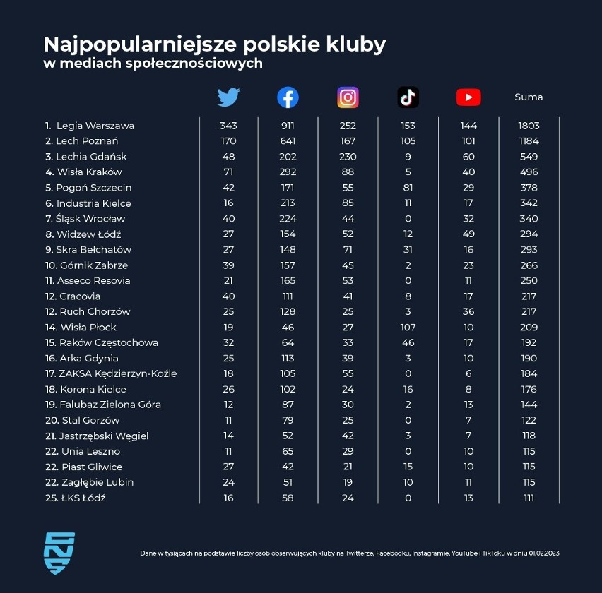 Industria Kielce i Korona Kielce w rankingu top 25 najpopularniejszych polskich klubów w mediach spolecznościowych 