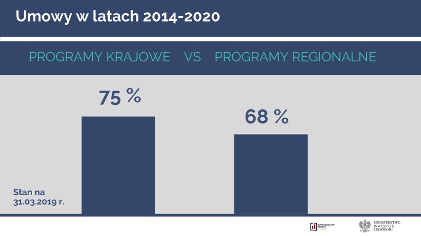 Fundusz unijne. Małopolska na tle innych województw