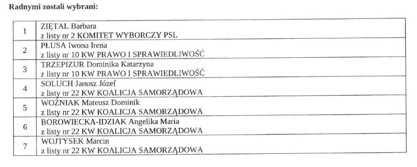 Wybory samorządowe 2018. Znamy wyniki wyborów do Rady Miejskiej w Kłobucku. Oficjalne protokoły ZDJĘCIA