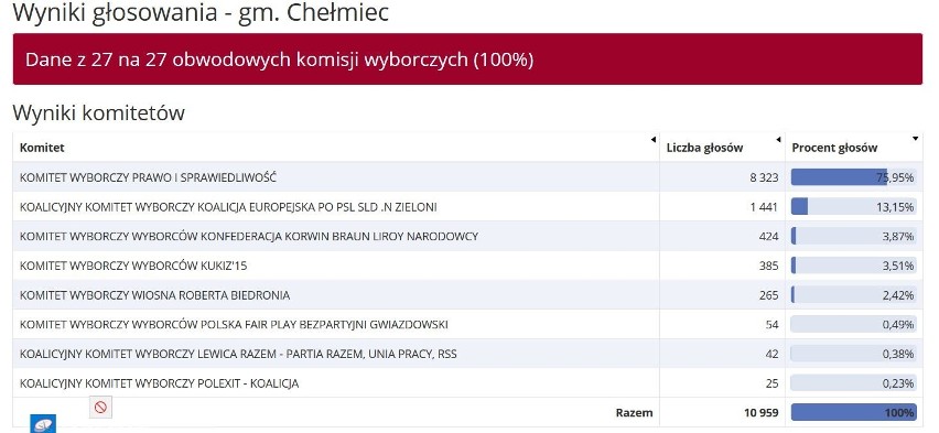 Jak głosowali mieszkańcy Nowego Sącza i powiatu nowosądeckiego