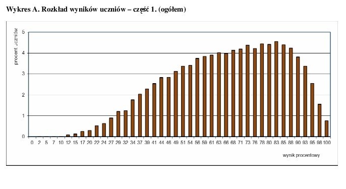 Wyniki sprawdzianu szóstoklasisty 2015 na Pomorzu