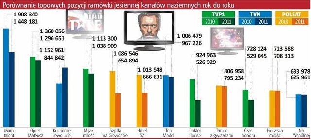 Choć przeciętny Kowalski spędza przed ekranem około 4 godziny dziennie, to uważa, że... w serialach wieje nudą.