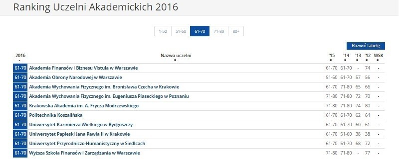 Ranking Uczelni Akademickich 2016 w rankingu szkół wyższych...