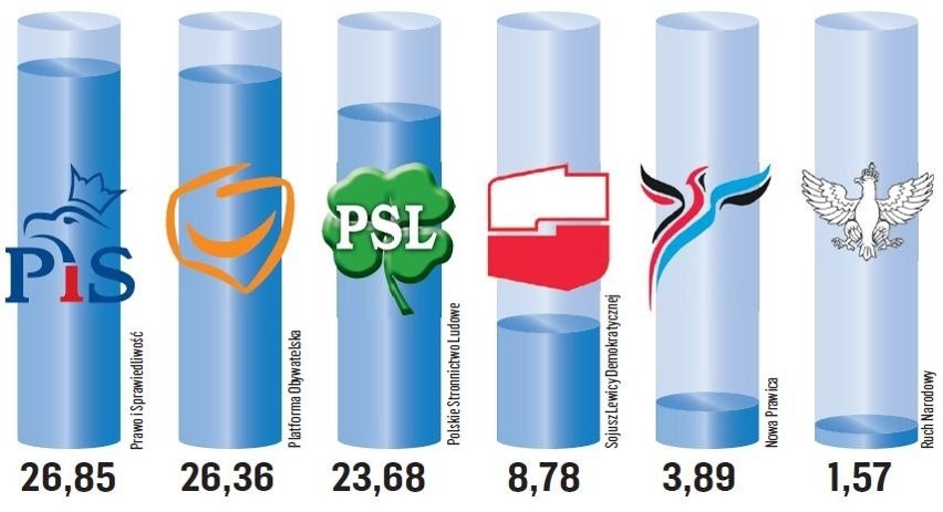 PiS dostało najwięcej głosów, ale to PO ma więcej radnych