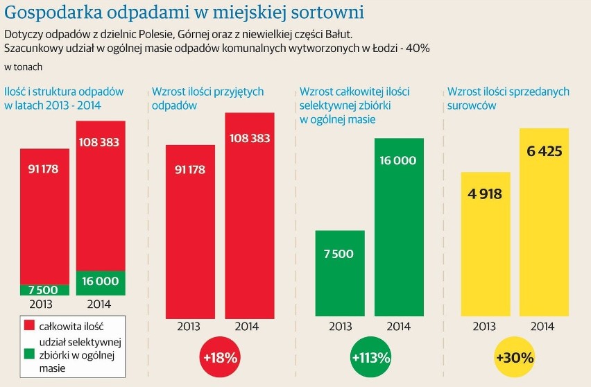 Ilość i struktura odpadów w Łodzi w latach 2013-2014