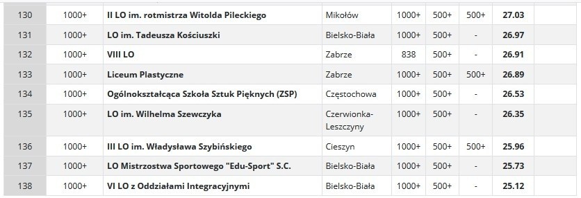 Ranking liceów 2020. Które szkoły są najlepsze w...