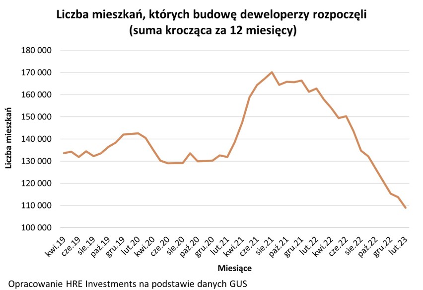 Liczba mieszkań, których budowę rozpoczęto