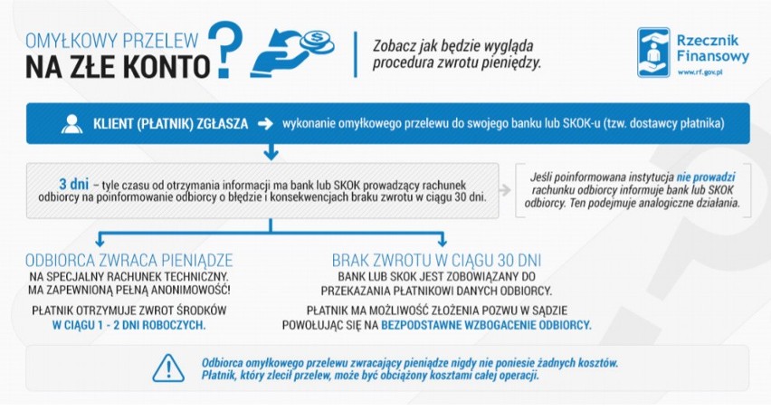 Odzyskanie omyłkowo przelanych pieniędzy będzie łatwiejsze! Prezydent podpisał w piątek nowelizację ustawy