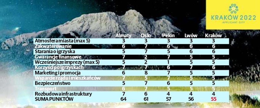 ZIO 2022. Według ekspertów z USA Kraków nie ma szans na igrzyska [SONDA]