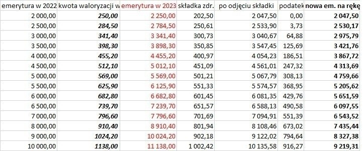 Nowa trzynasta emerytura: ile wyniesie w 2023 roku...