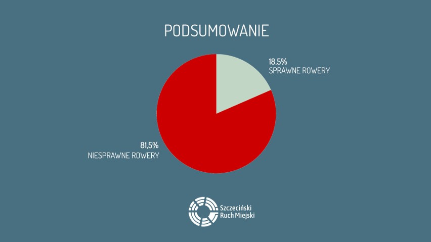 Społeczny audyt Szczecińskiego Roweru Miejskiego. Co nie działa, jakie są usterki? [WIDEO]