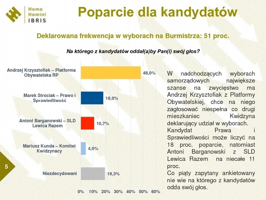 Wybory samorządowe 2014 w Kwidzynie. Andrzej Krzysztofiak wygra w I turze? Sondaż Radia Gdańsk