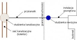 Sieć a instalacja kanalizacyjna