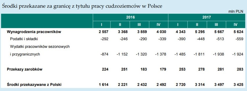 Środki przekazane za granicę z tytułu pracy cudzoziemców w...